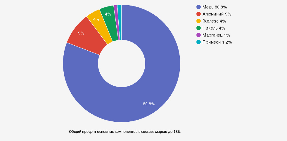 Иллюстрация: Бронза марки БрА9Ж4Н4Мц1: характеристики, свойства и области применения
