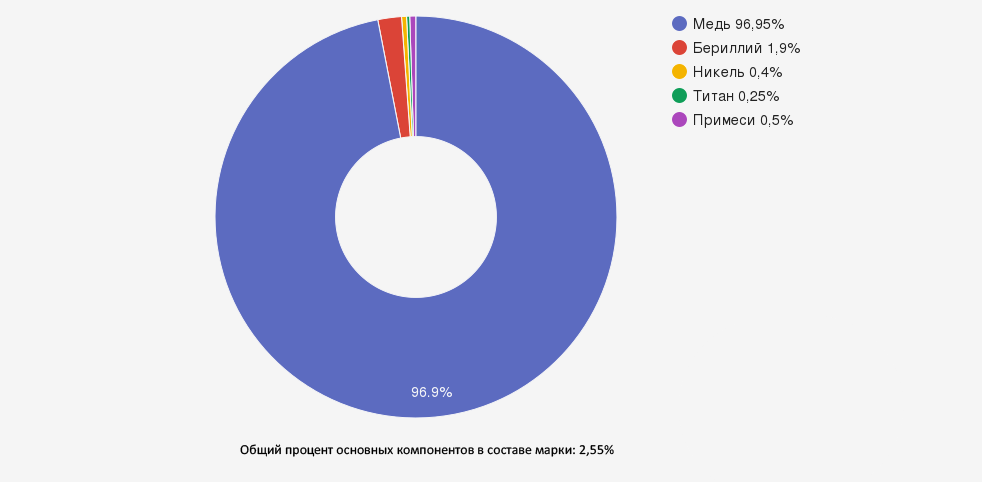 Иллюстрация: Бронза БрБНТ1.9: характеристики, свойства и области применения