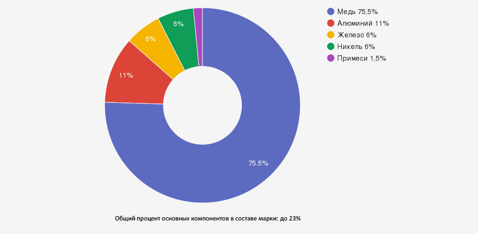 Иллюстрация: Бронза марки БрА11Ж6Н6: характеристики, свойства и области применения