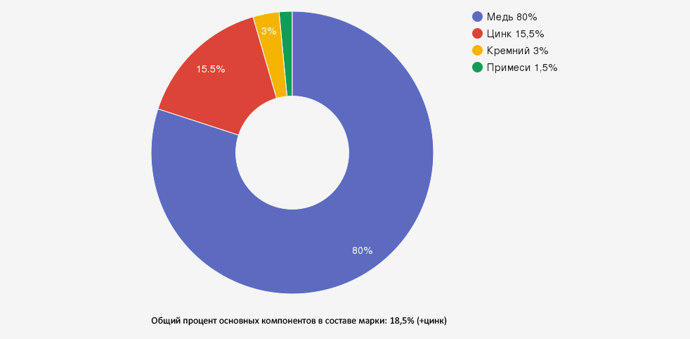 Иллюстрация: Латунь ЛК80-3: характеристики и применение кремнистой красной латуни