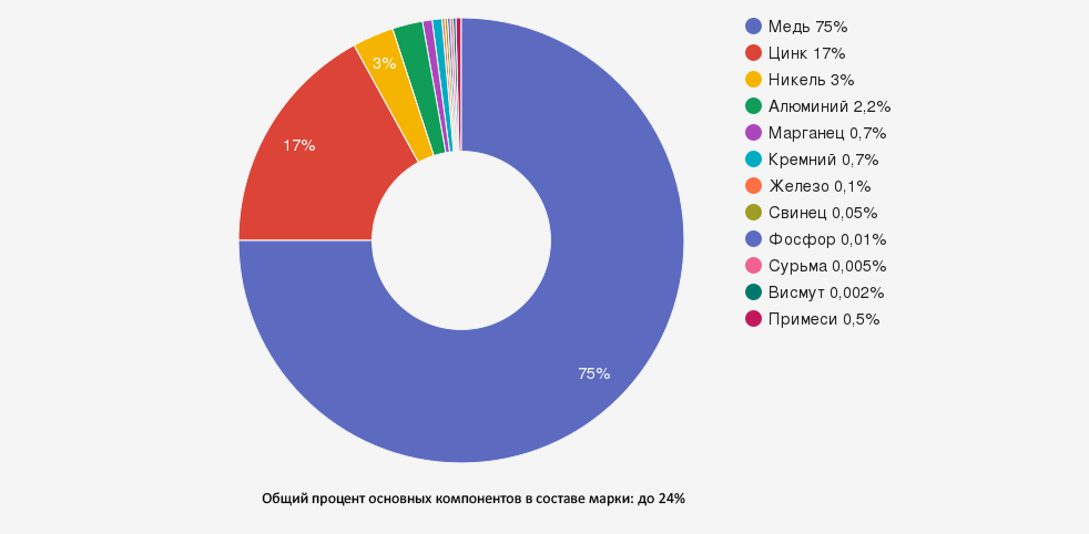 Иллюстрация: Латунь марки ЛАНКМц75-2-2,5-0,5-0,5: характеристики, применение и особенности