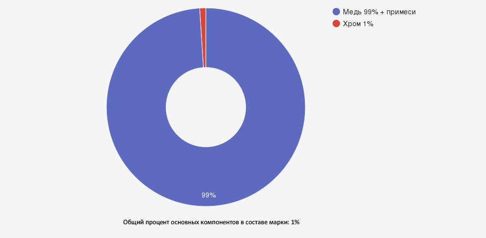 Иллюстрация: Бронза БрХ1: характеристики, свойства и области применения