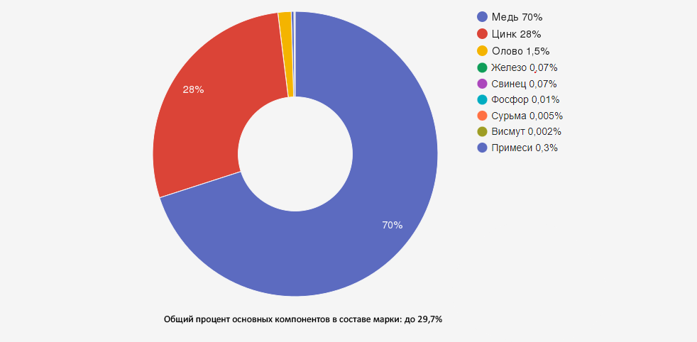 Иллюстрация: Латунь ЛО70-1: характеристики и применение высокомедной оловянной латуни