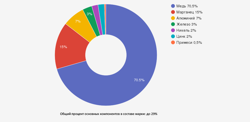 Иллюстрация: Бронза марки БрА7Мц15Ж3Н2Ц2: характеристики и области применения