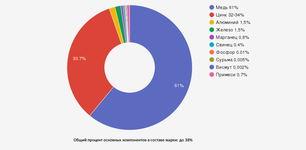 Иллюстрация: Латунь марки ЛАЖ60-1-1 (алюминиево-железистая): характеристики, применение и особенности