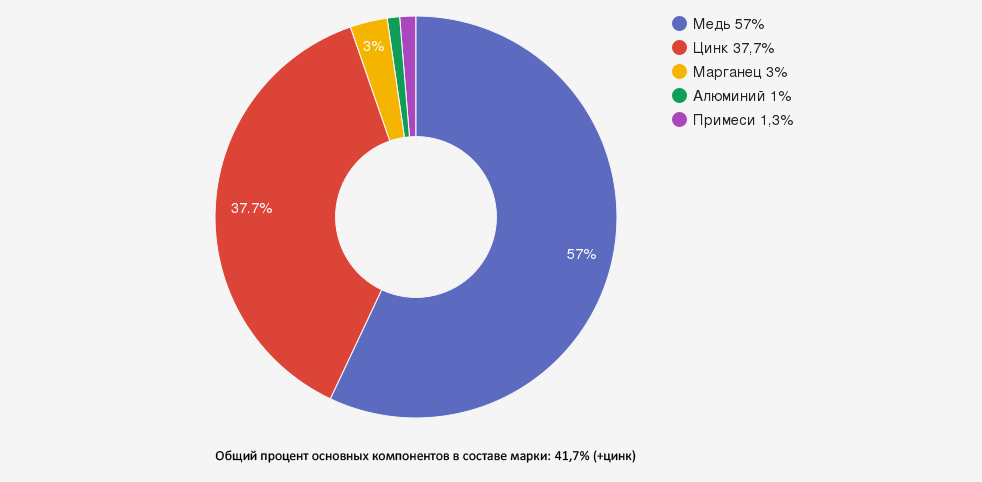 Иллюстрация: Латунь ЛМЦА57-3-1: характеристики и применение марганцово-алюминиевой латуни