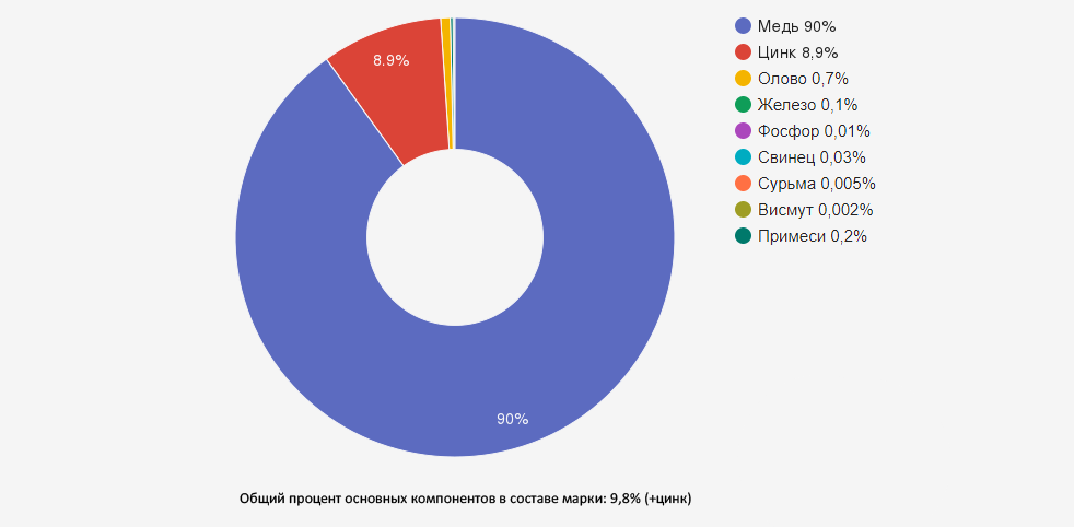 Иллюстрация: Латунь ЛО90-1: характеристики и применение высокомедного томпака