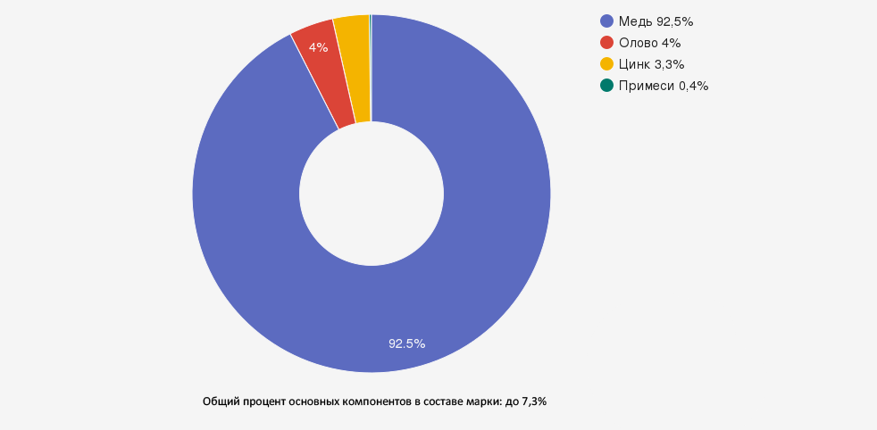 Иллюстрация: Бронза БрОЦ4-3: характеристики, свойства и область применения