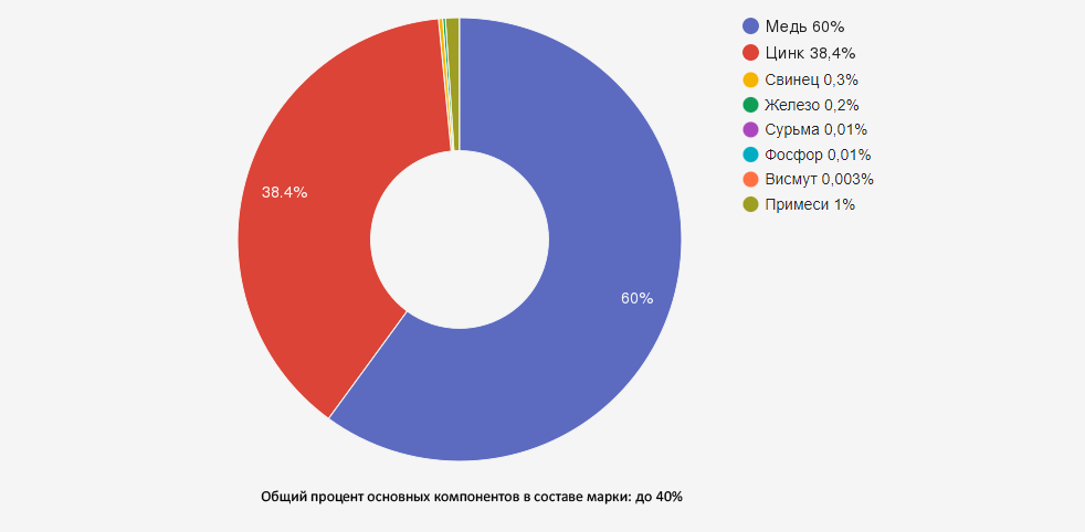 Иллюстрация: Латунь марки Л60: характеристики, применение и обработка