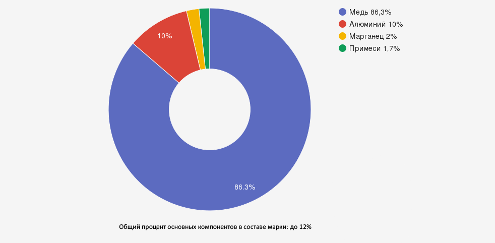 Иллюстрация: Бронза БрАМц10-2: характеристики и применение алюминиево-марганцевой бронзы