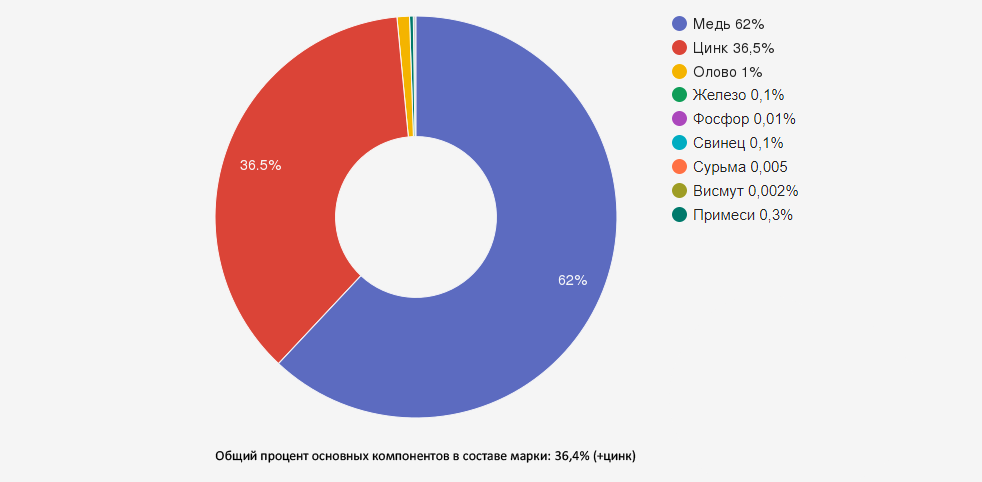Иллюстрация: Латунь ЛО62-1: характеристики и применение оловянной латуни