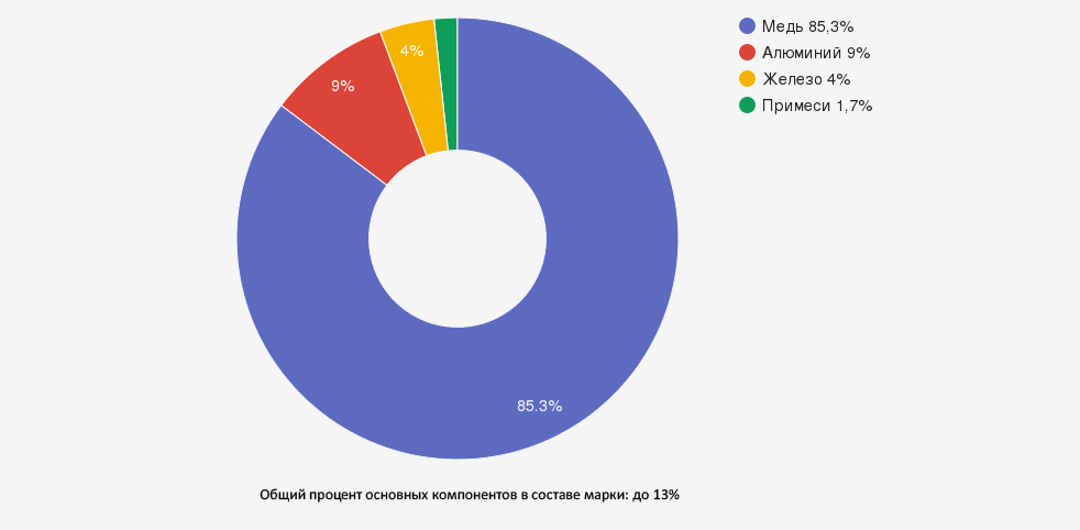 Иллюстрация: Бронза БрАЖ9-4: характеристики, свойства и области применения